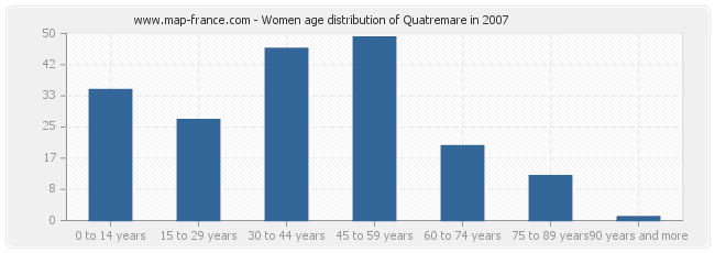 Women age distribution of Quatremare in 2007