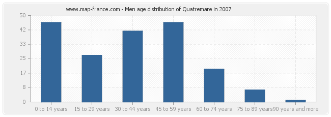 Men age distribution of Quatremare in 2007