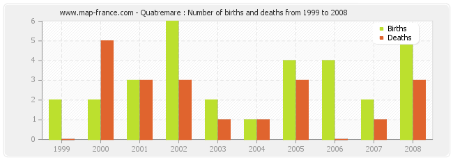 Quatremare : Number of births and deaths from 1999 to 2008
