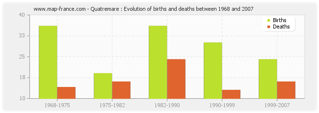 Quatremare : Evolution of births and deaths between 1968 and 2007