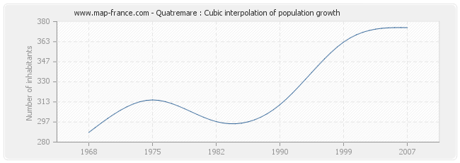 Quatremare : Cubic interpolation of population growth