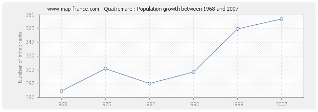 Population Quatremare