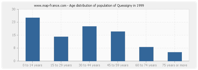 Age distribution of population of Quessigny in 1999
