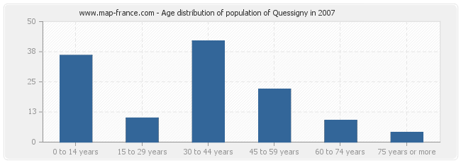 Age distribution of population of Quessigny in 2007