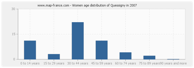 Women age distribution of Quessigny in 2007