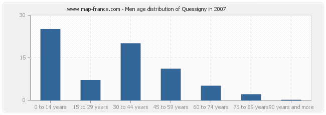 Men age distribution of Quessigny in 2007