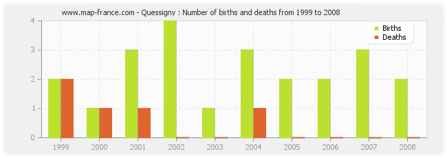 Quessigny : Number of births and deaths from 1999 to 2008