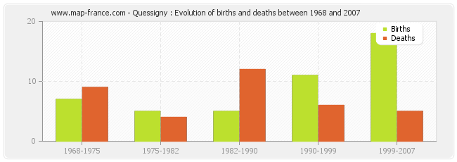 Quessigny : Evolution of births and deaths between 1968 and 2007