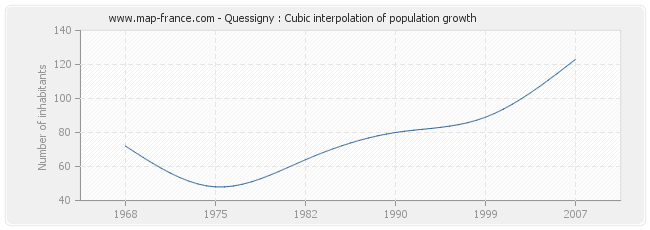 Quessigny : Cubic interpolation of population growth