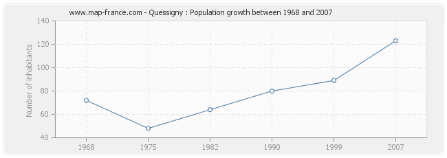 Population Quessigny