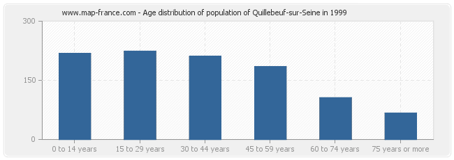 Age distribution of population of Quillebeuf-sur-Seine in 1999