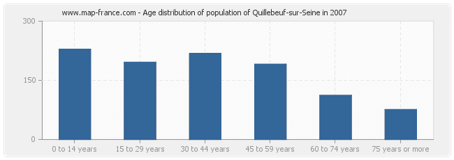 Age distribution of population of Quillebeuf-sur-Seine in 2007