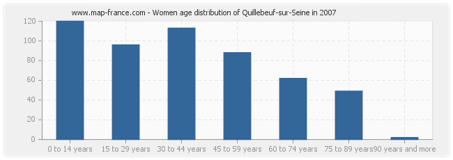 Women age distribution of Quillebeuf-sur-Seine in 2007