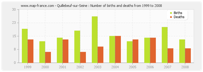 Quillebeuf-sur-Seine : Number of births and deaths from 1999 to 2008