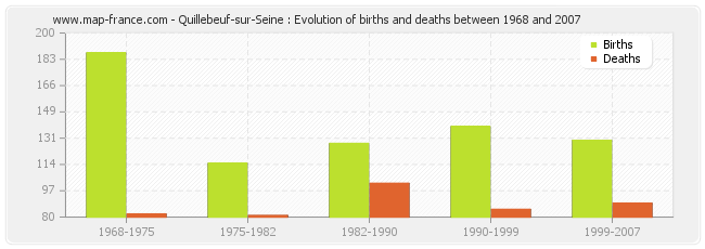 Quillebeuf-sur-Seine : Evolution of births and deaths between 1968 and 2007