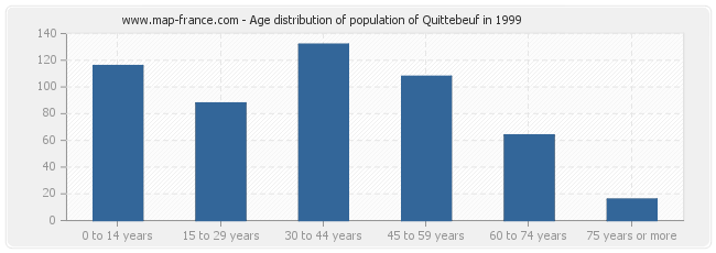 Age distribution of population of Quittebeuf in 1999
