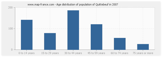 Age distribution of population of Quittebeuf in 2007