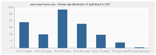 Women age distribution of Quittebeuf in 2007