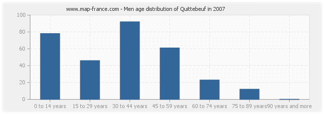 Men age distribution of Quittebeuf in 2007