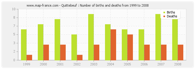 Quittebeuf : Number of births and deaths from 1999 to 2008