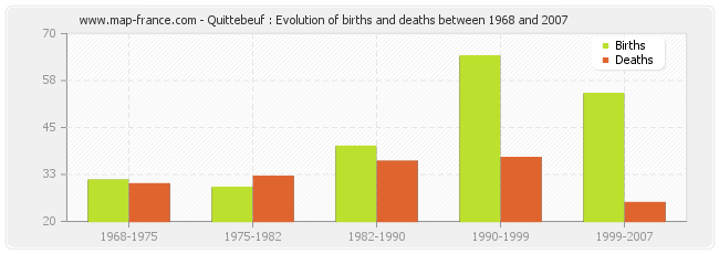 Quittebeuf : Evolution of births and deaths between 1968 and 2007