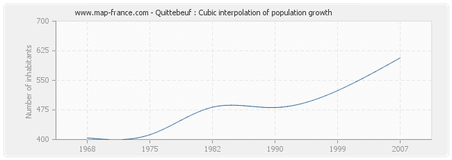 Quittebeuf : Cubic interpolation of population growth