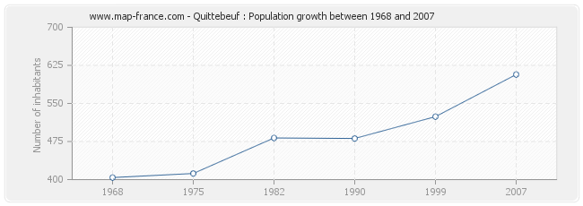 Population Quittebeuf