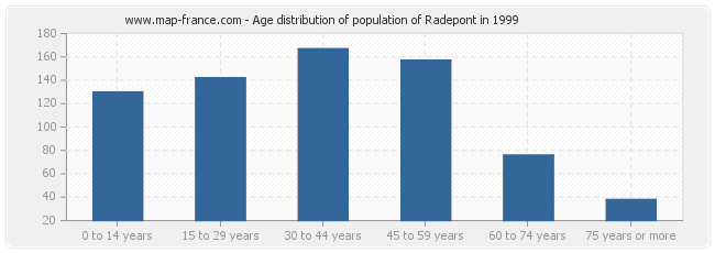Age distribution of population of Radepont in 1999