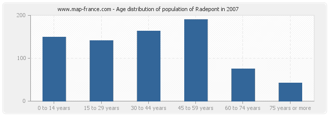 Age distribution of population of Radepont in 2007