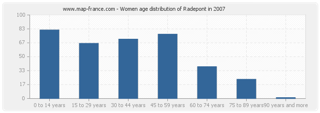 Women age distribution of Radepont in 2007