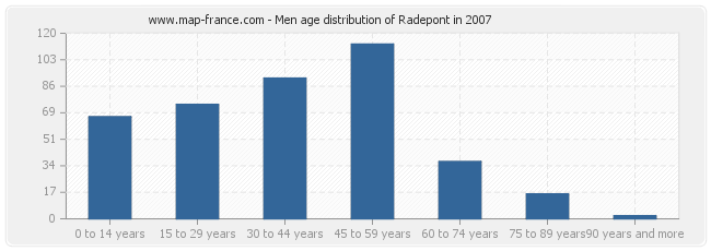 Men age distribution of Radepont in 2007