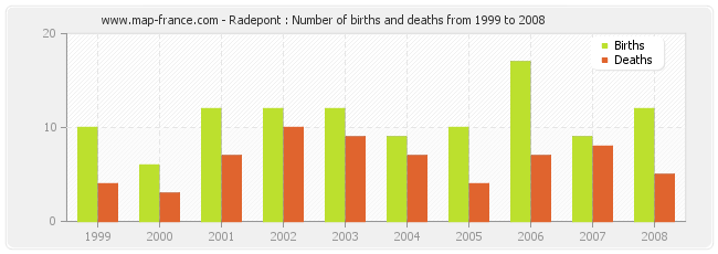 Radepont : Number of births and deaths from 1999 to 2008