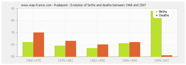 Radepont : Evolution of births and deaths between 1968 and 2007