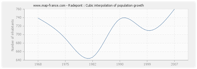 Radepont : Cubic interpolation of population growth
