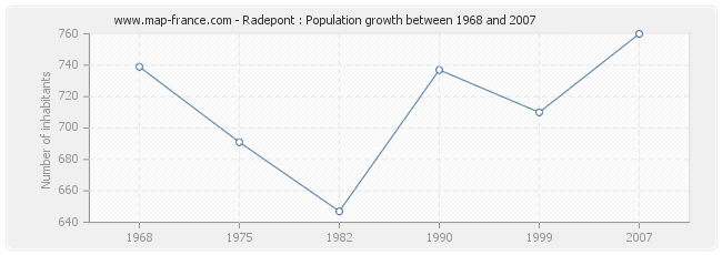 Population Radepont