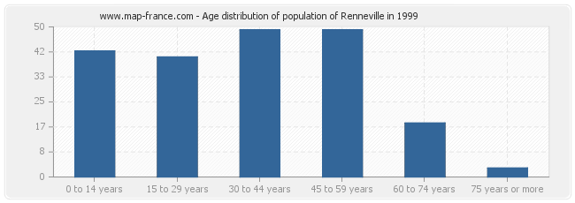 Age distribution of population of Renneville in 1999