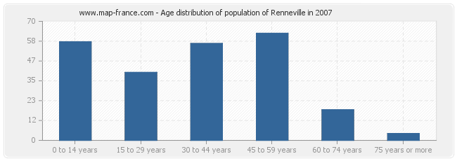 Age distribution of population of Renneville in 2007
