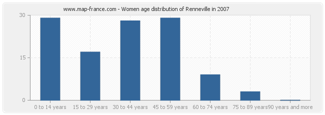 Women age distribution of Renneville in 2007