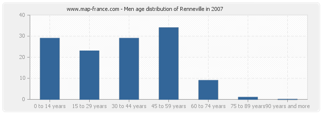 Men age distribution of Renneville in 2007