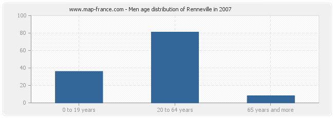 Men age distribution of Renneville in 2007