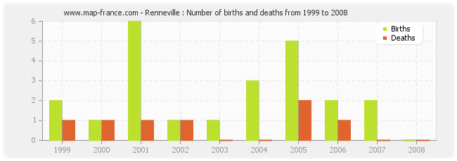 Renneville : Number of births and deaths from 1999 to 2008
