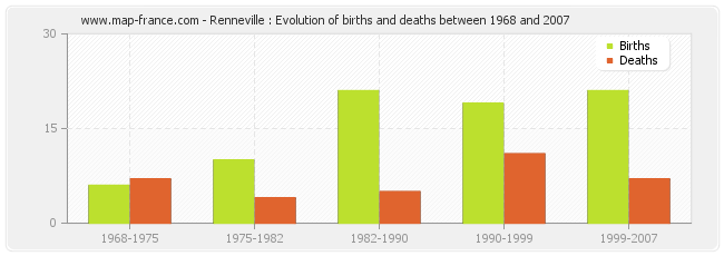 Renneville : Evolution of births and deaths between 1968 and 2007