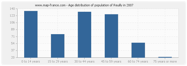 Age distribution of population of Reuilly in 2007