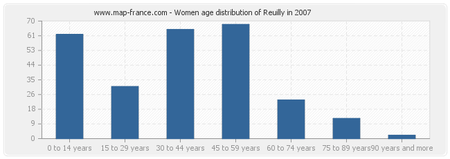 Women age distribution of Reuilly in 2007