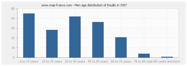 Men age distribution of Reuilly in 2007