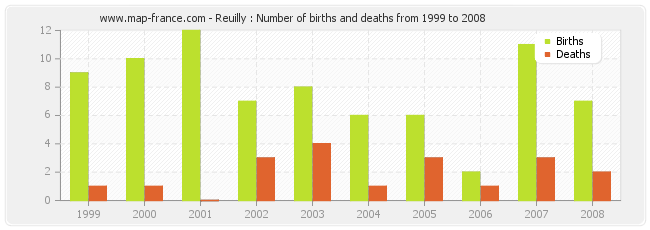 Reuilly : Number of births and deaths from 1999 to 2008