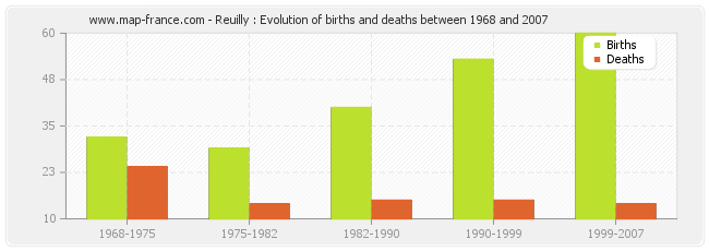 Reuilly : Evolution of births and deaths between 1968 and 2007