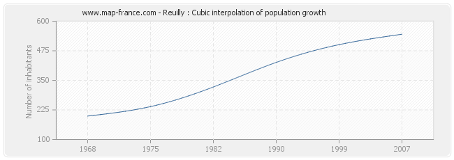 Reuilly : Cubic interpolation of population growth