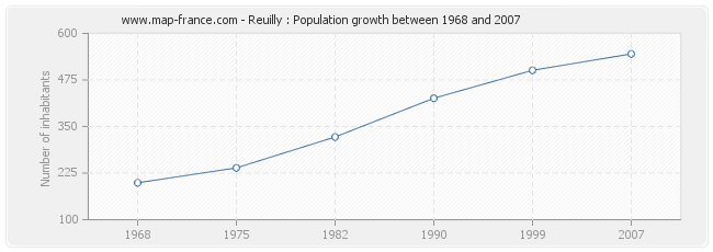 Population Reuilly