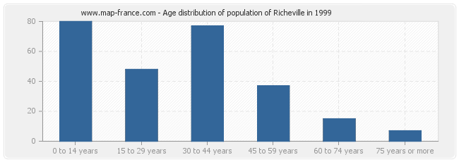 Age distribution of population of Richeville in 1999